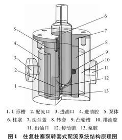 往复柱塞泵转套式配流系统泵腔流场仿真研究